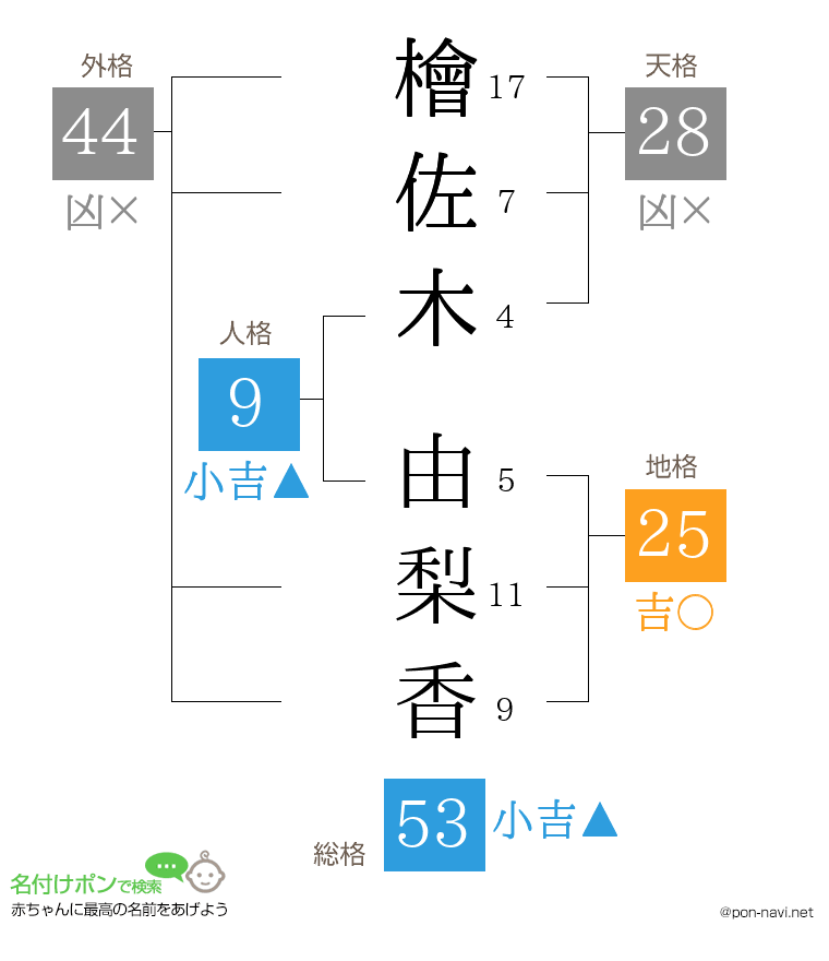 檜佐木 由梨香さんの姓名判断結果