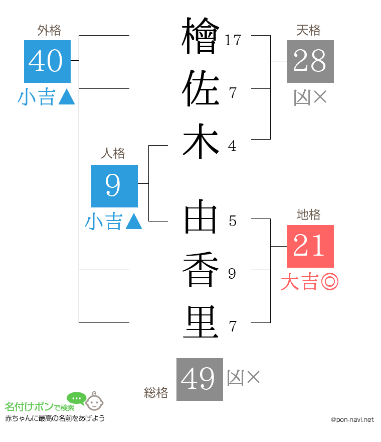檜佐木 由香里さんの姓名判断結果