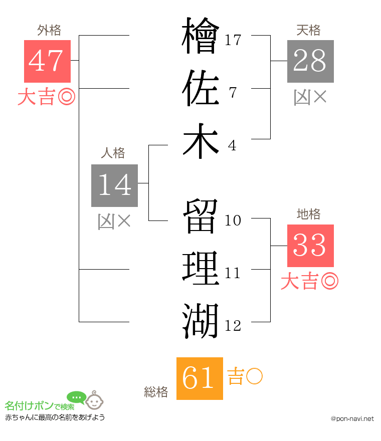 檜佐木 留理湖さんの姓名判断結果