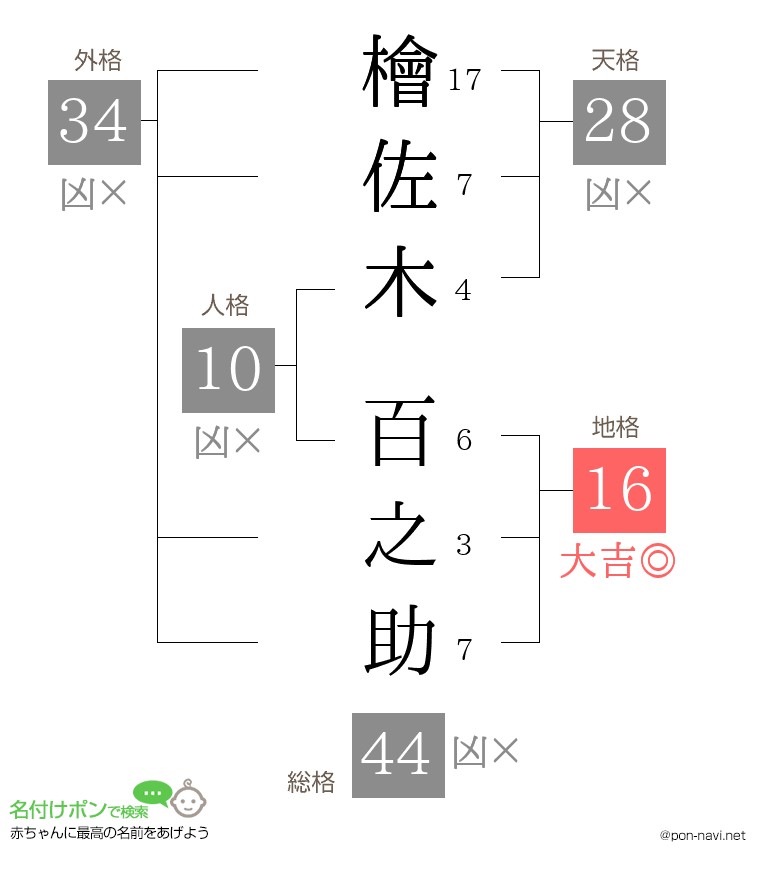檜佐木 百之助さんの姓名判断結果