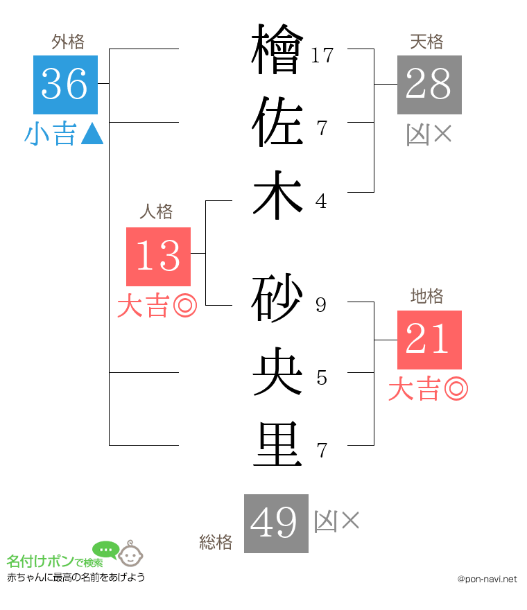 檜佐木 砂央里さんの姓名判断結果