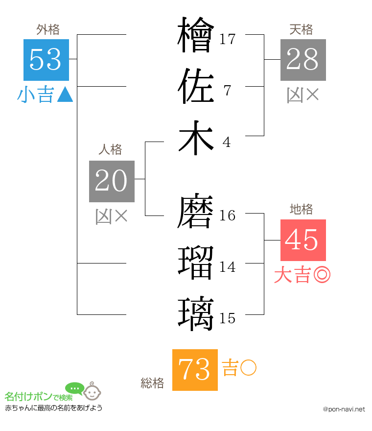 檜佐木 磨瑠璃さんの姓名判断結果