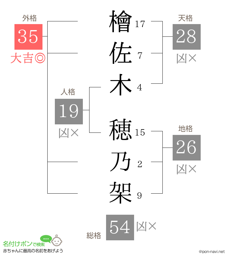 檜佐木 穂乃架さんの姓名判断結果