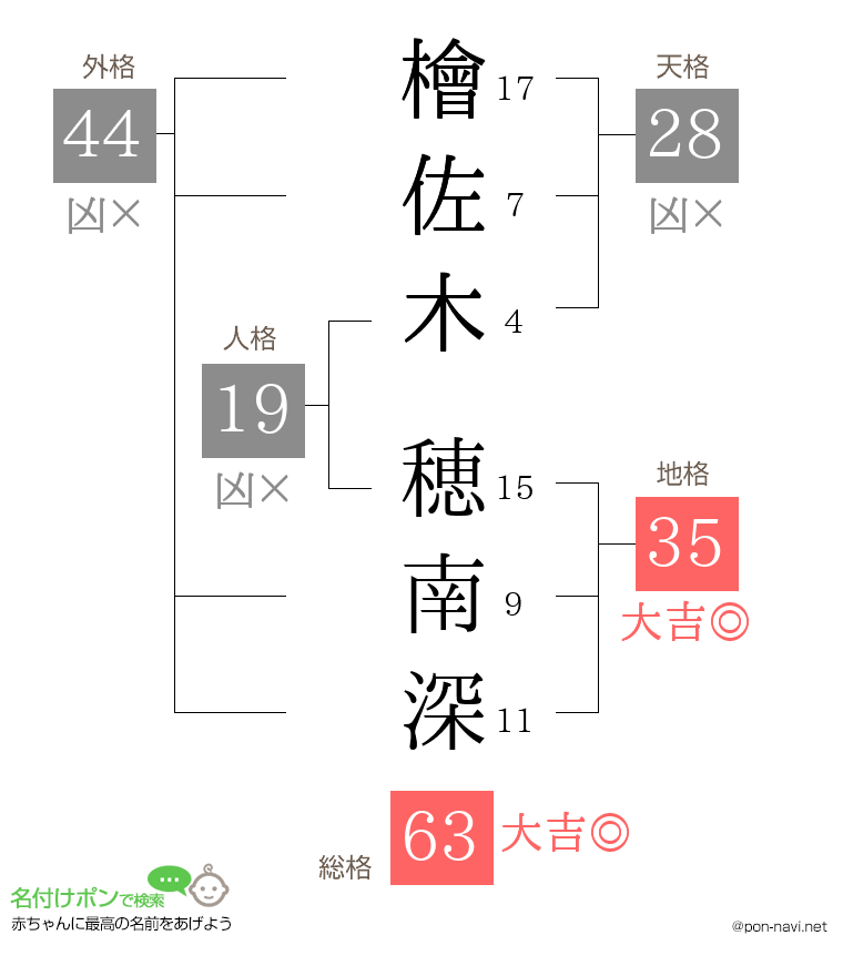 檜佐木 穂南深さんの姓名判断結果