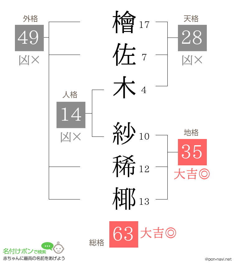 檜佐木 紗稀椰さんの姓名判断結果