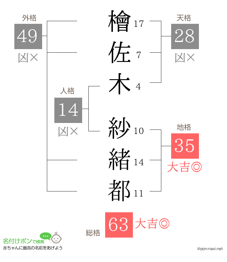 檜佐木 紗緒都さんの姓名判断結果