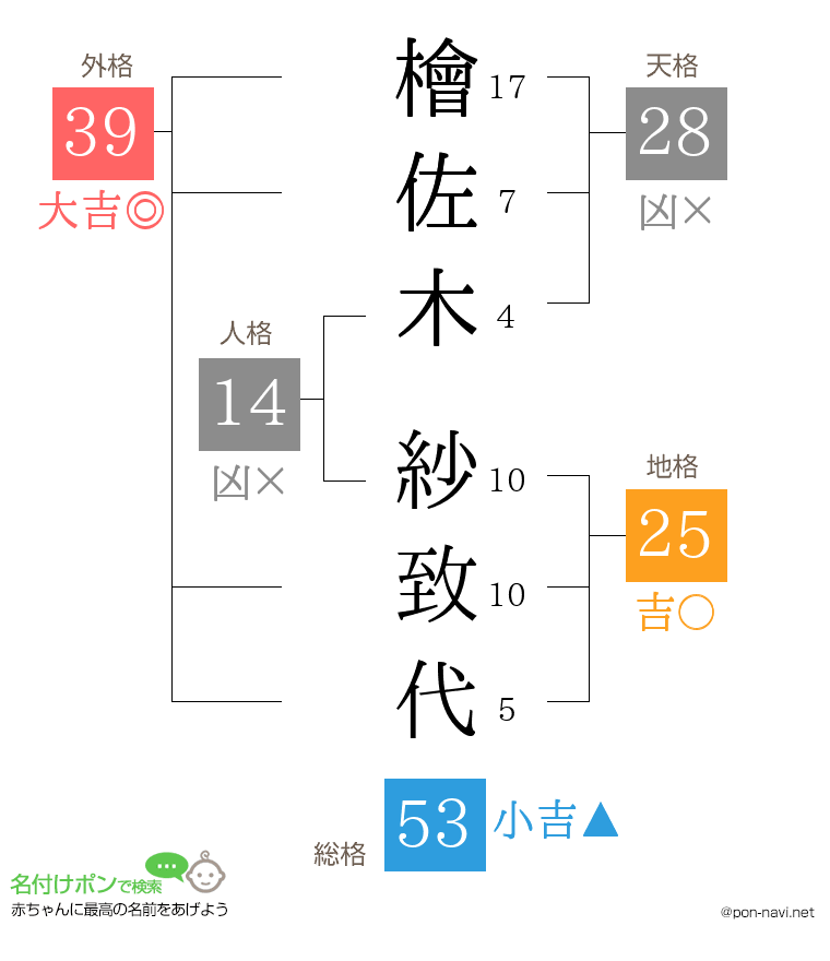 檜佐木 紗致代さんの姓名判断結果