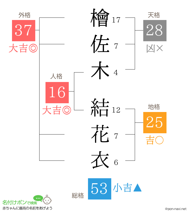 檜佐木 結花衣さんの姓名判断結果