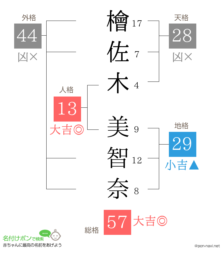 檜佐木 美智奈さんの姓名判断結果