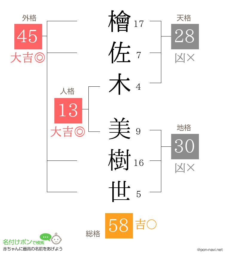 檜佐木 美樹世さんの姓名判断結果