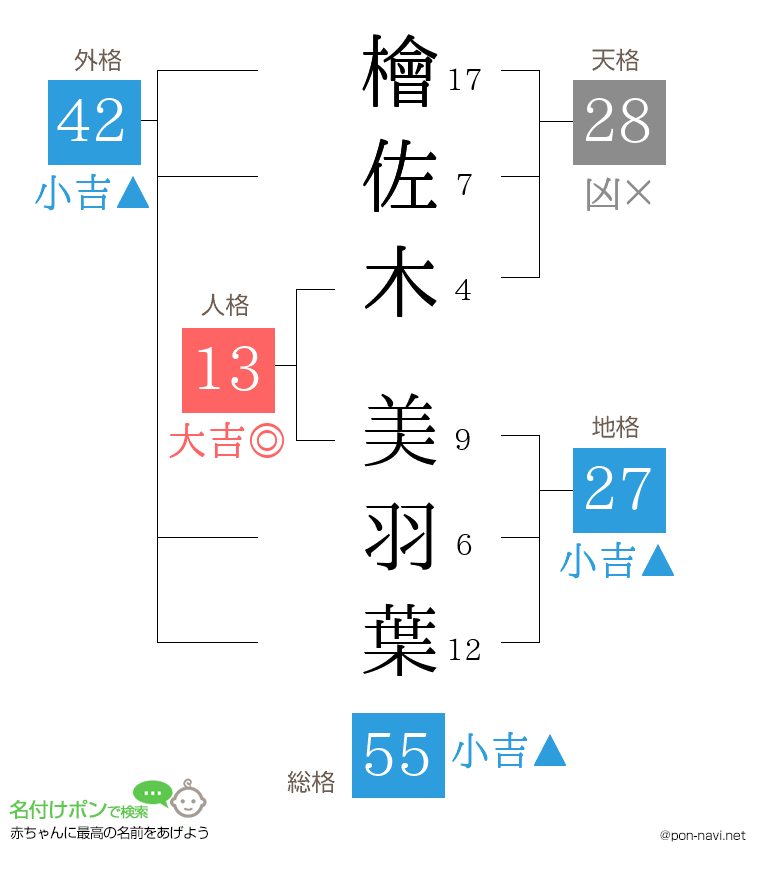檜佐木 美羽葉さんの姓名判断結果