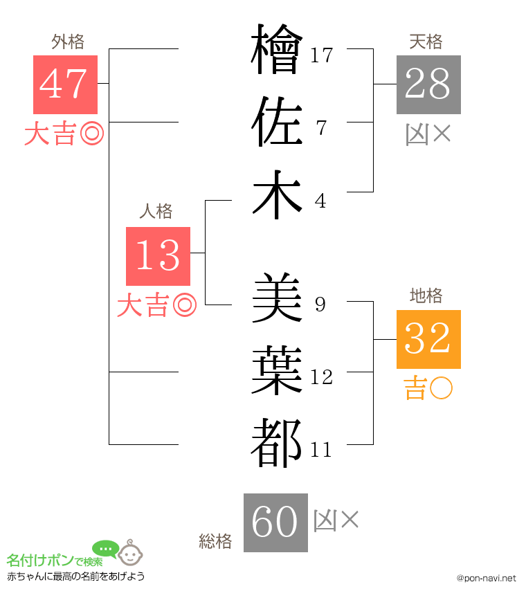 檜佐木 美葉都さんの姓名判断結果