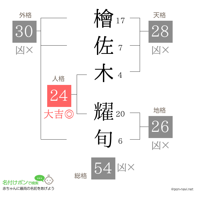 檜佐木 耀旬さんの姓名判断結果