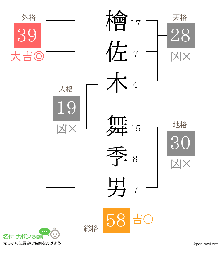 檜佐木 舞季男さんの姓名判断結果