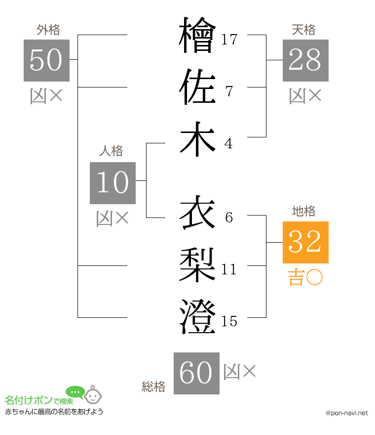 檜佐木 衣梨澄さんの姓名判断結果