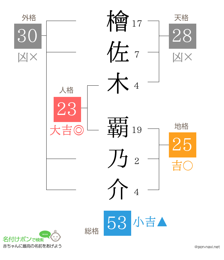 檜佐木 覇乃介さんの姓名判断結果