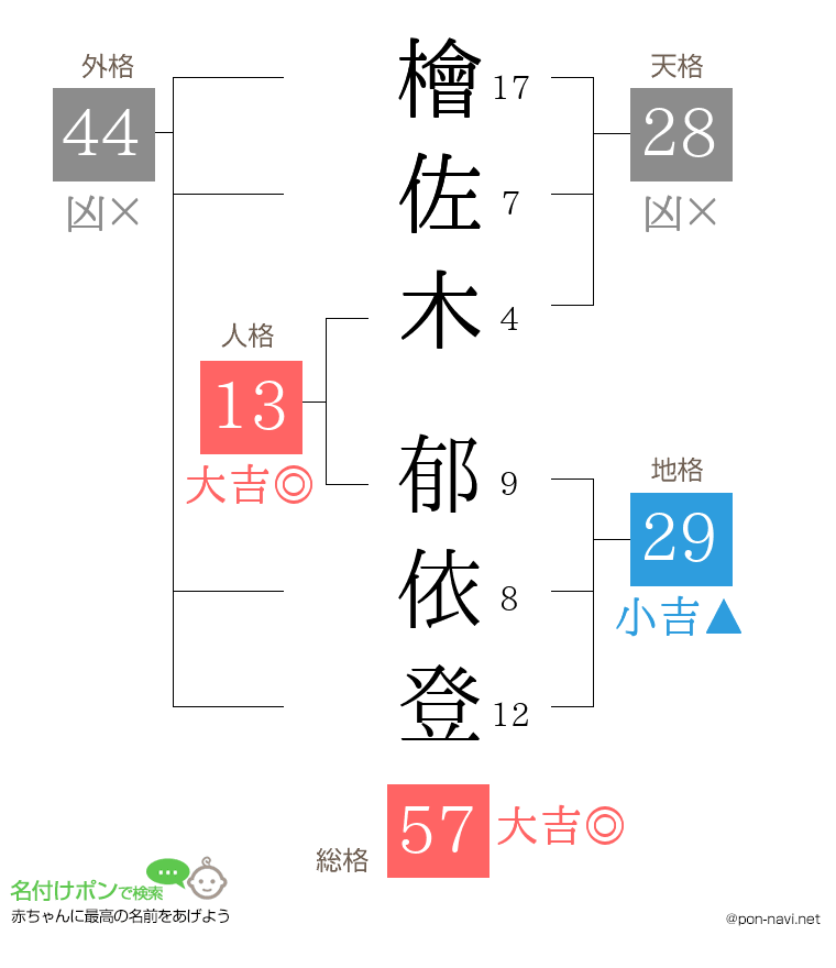 檜佐木 郁依登さんの姓名判断結果
