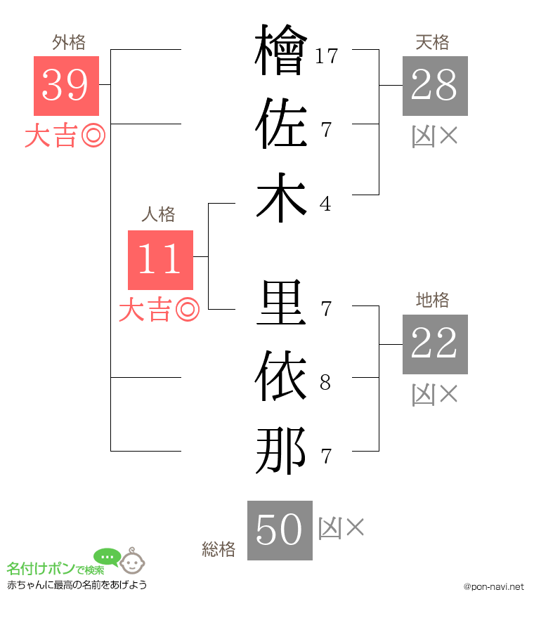 檜佐木 里依那さんの姓名判断結果