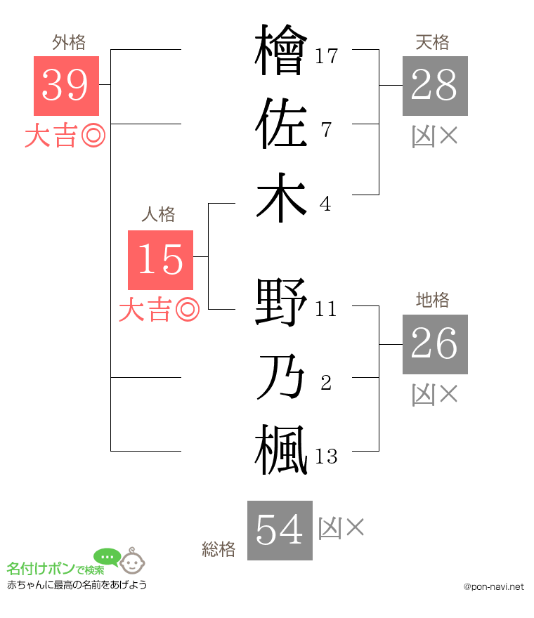 檜佐木 野乃楓さんの姓名判断結果