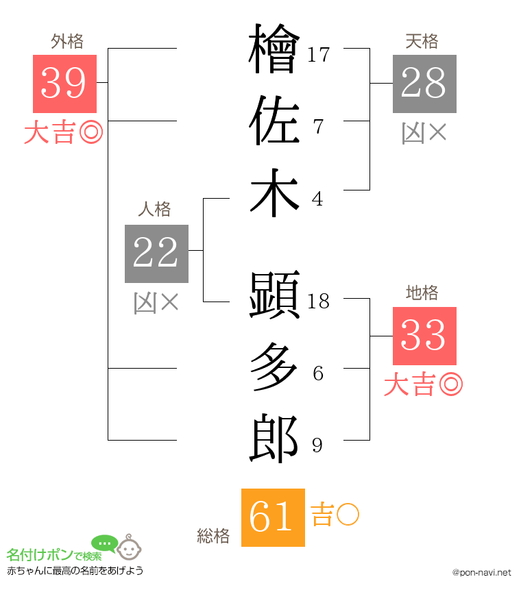 檜佐木 顕多郎さんの姓名判断結果