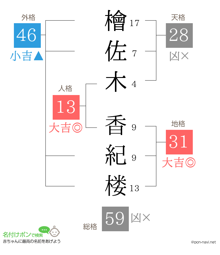 檜佐木 香紀楼さんの姓名判断結果