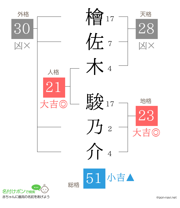 檜佐木 駿乃介さんの姓名判断結果