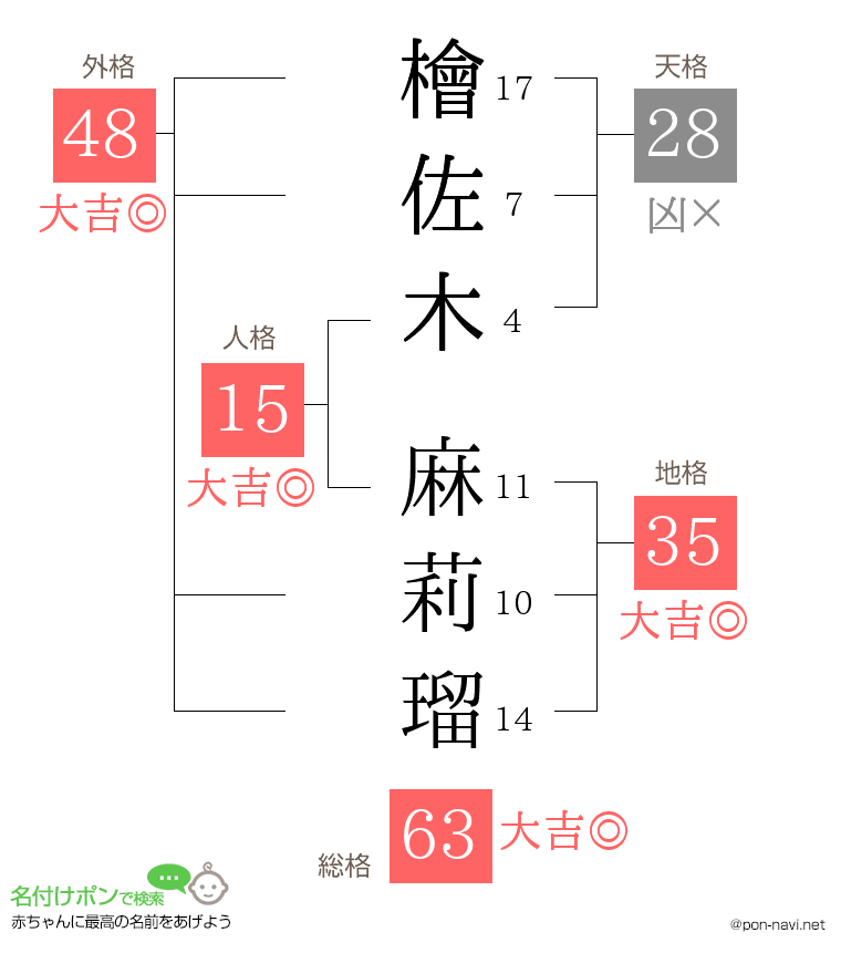 檜佐木 麻莉瑠さんの姓名判断結果