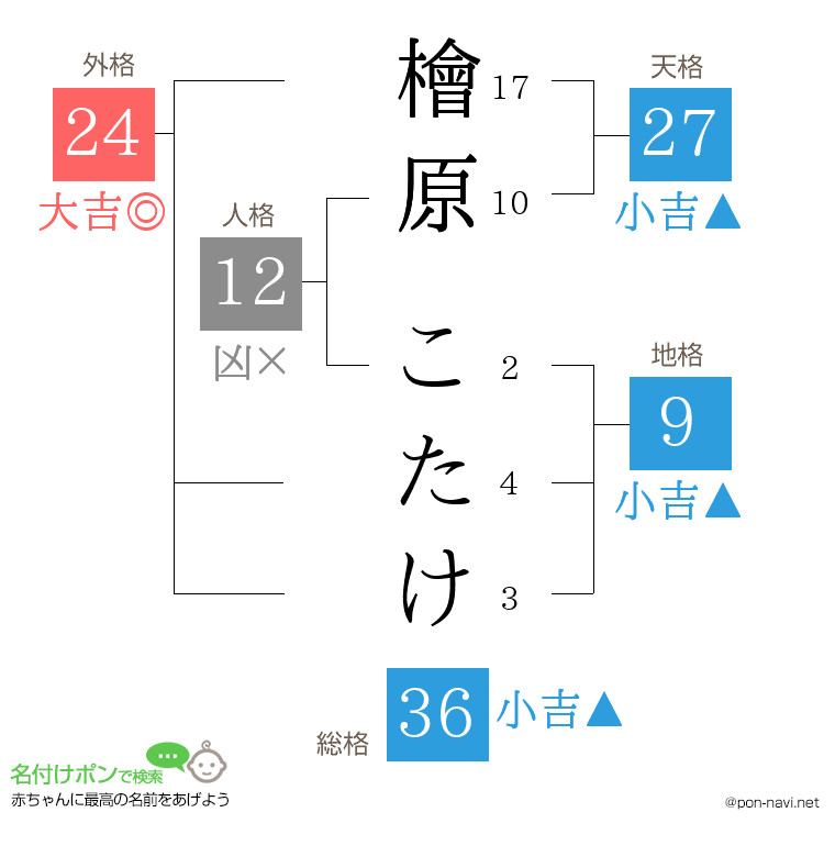 檜原 こたけさんの姓名判断結果