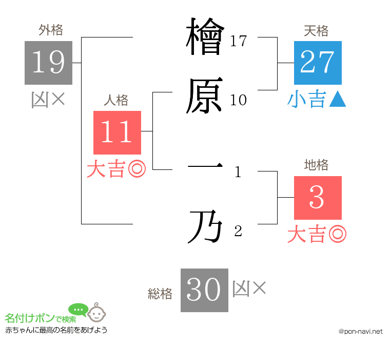 檜原 一乃さんの姓名判断結果