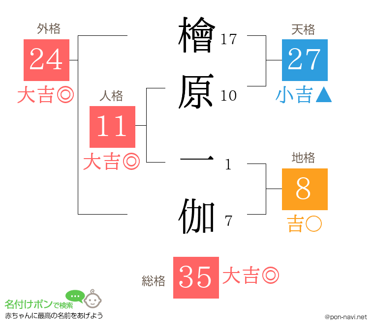 檜原 一伽さんの姓名判断結果