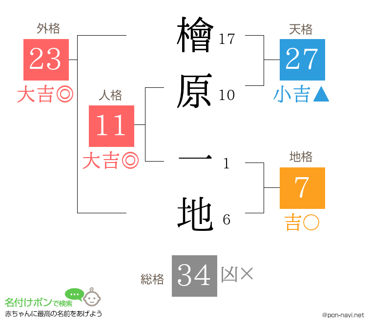 檜原 一地さんの姓名判断結果