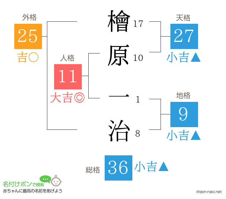 檜原 一治さんの姓名判断結果