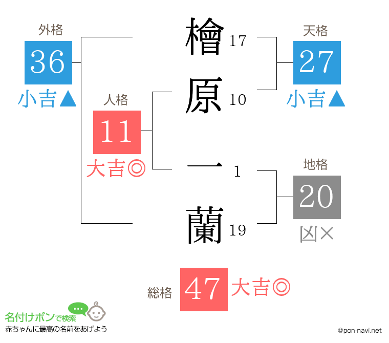 檜原 一蘭さんの姓名判断結果