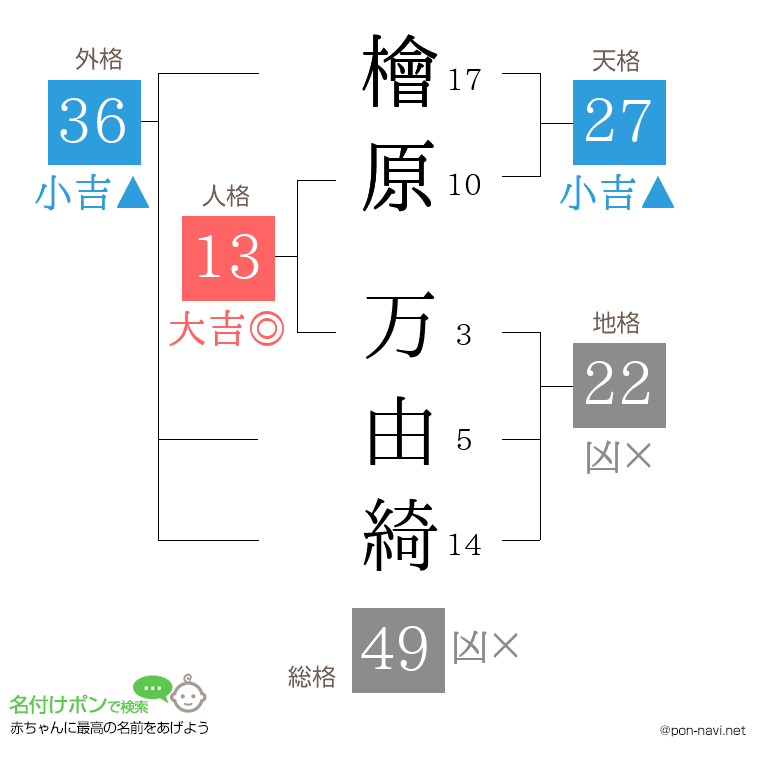 檜原 万由綺さんの姓名判断結果