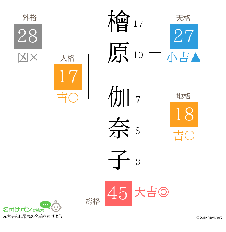 檜原 伽奈子さんの姓名判断結果