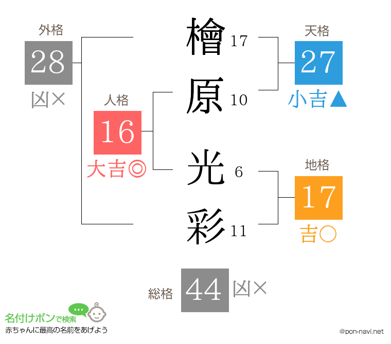 檜原 光彩さんの姓名判断結果