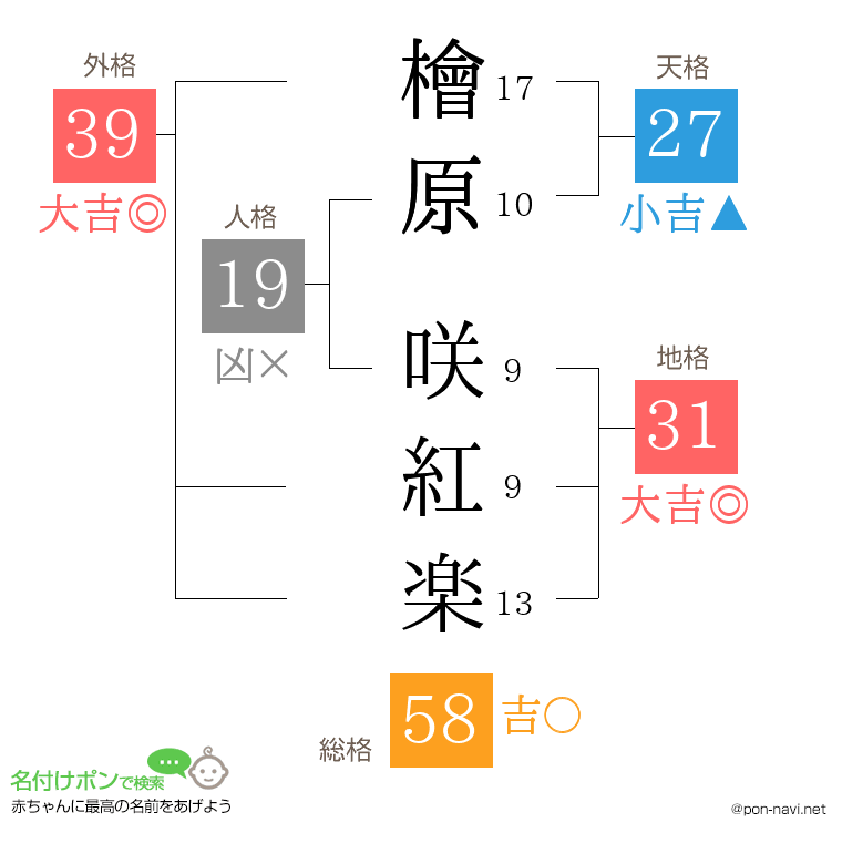 檜原 咲紅楽さんの姓名判断結果