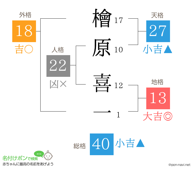 檜原 喜一さんの姓名判断結果