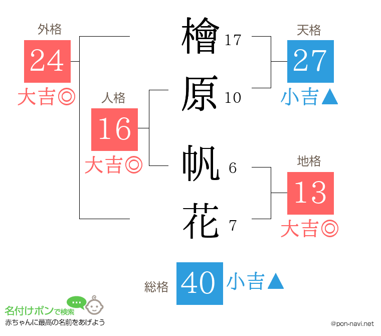 檜原 帆花さんの姓名判断結果