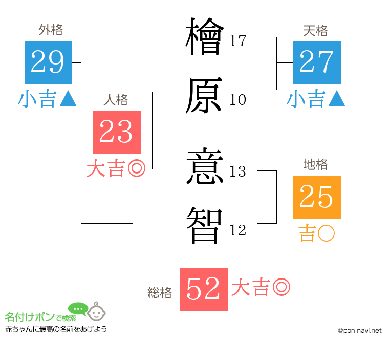 檜原 意智さんの姓名判断結果