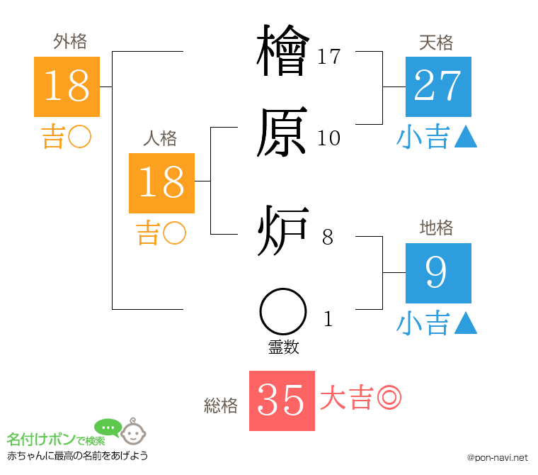 檜原 炉さんの姓名判断結果