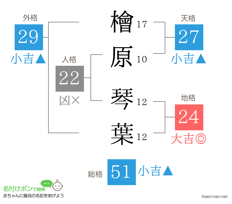 檜原 琴葉さんの姓名判断結果
