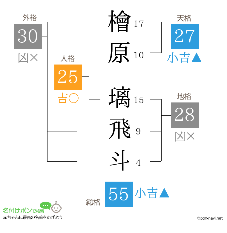 檜原 璃飛斗さんの姓名判断結果