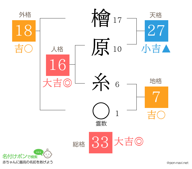 檜原 糸さんの姓名判断結果