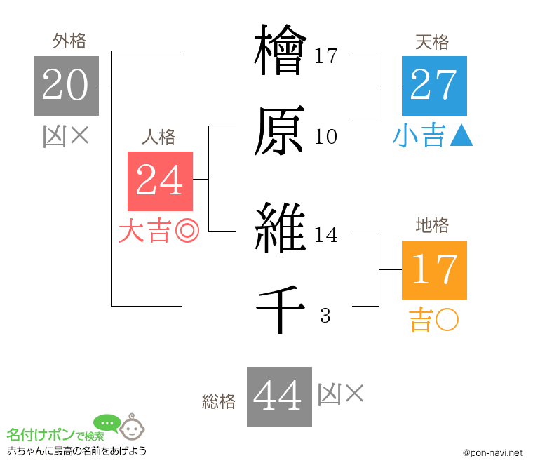 檜原 維千さんの姓名判断結果