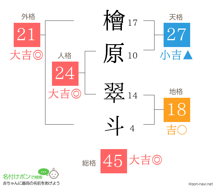 檜原 翠斗さんの姓名判断結果