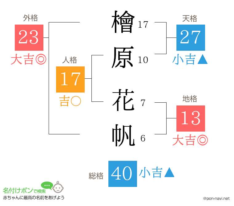 檜原 花帆さんの姓名判断結果