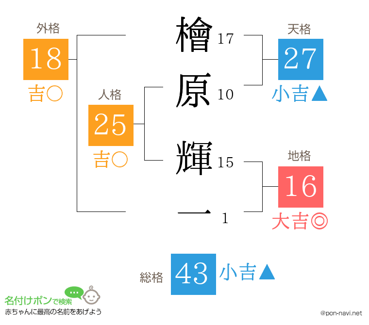 檜原 輝一さんの姓名判断結果