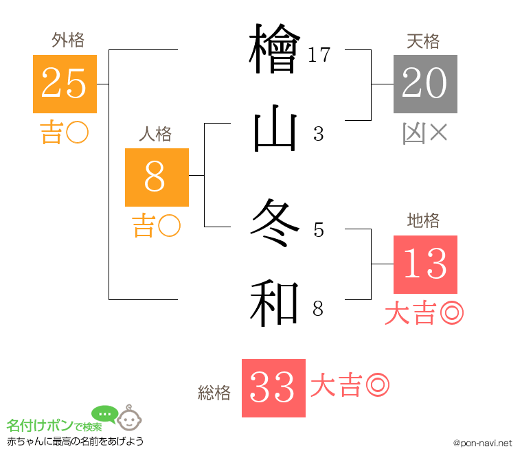 檜山 冬和さんの姓名判断結果