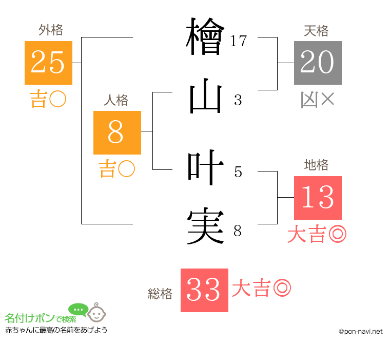 檜山 叶実さんの姓名判断結果